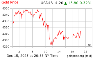 قیمت انس طلا