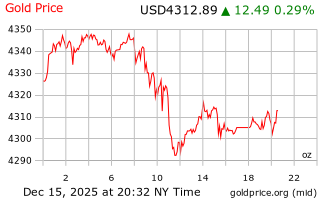قیمت انس طلا