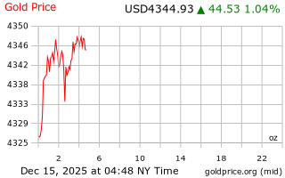 قیمت انس طلا