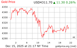 قیمت انس طلا