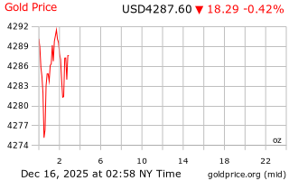 قیمت انس طلا