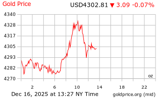 قیمت انس طلا