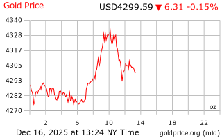 قیمت انس طلا