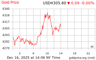 قیمت انس طلا