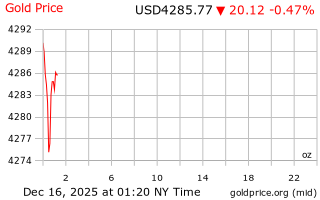 قیمت انس طلا