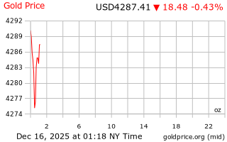 قیمت انس طلا