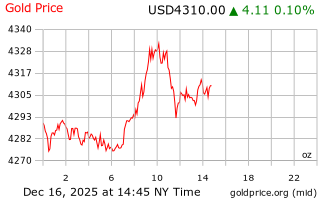 قیمت انس طلا