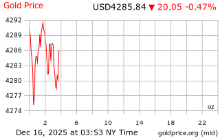 قیمت انس طلا