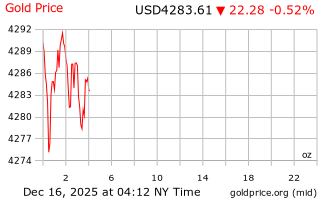 قیمت انس طلا