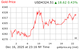 قیمت انس طلا