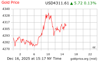 قیمت انس طلا