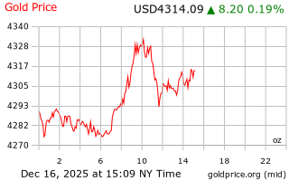 قیمت انس طلا
