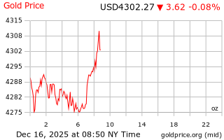 قیمت انس طلا