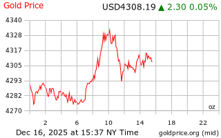 قیمت انس طلا