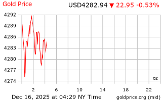 قیمت انس طلا