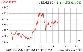 قیمت انس طلا