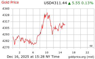 قیمت انس طلا