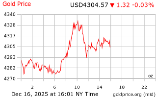 قیمت انس طلا