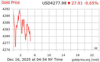قیمت انس طلا