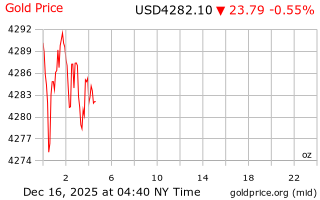 قیمت انس طلا