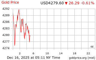 قیمت انس طلا