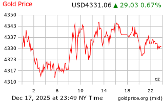 قیمت انس طلا
