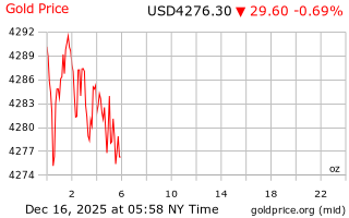 قیمت انس طلا