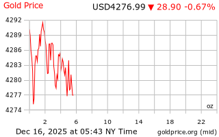 قیمت انس طلا