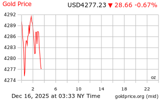 قیمت انس طلا