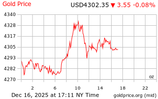 قیمت انس طلا