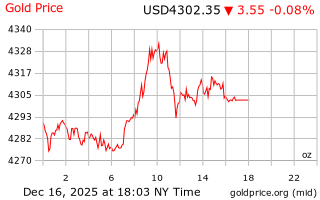 قیمت انس طلا
