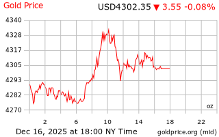 قیمت انس طلا