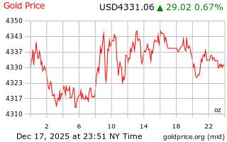 قیمت انس طلا