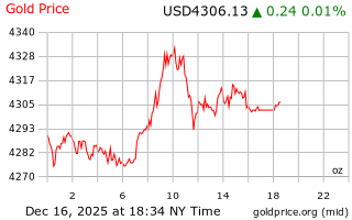 قیمت انس طلا