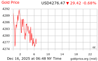 قیمت انس طلا