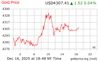 قیمت انس طلا
