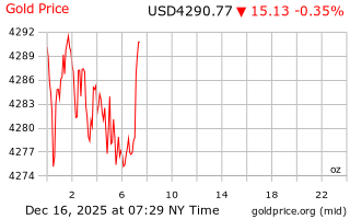 قیمت انس طلا