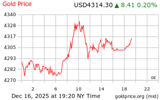قیمت انس طلا