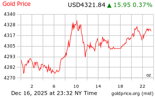 قیمت انس طلا
