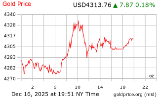 قیمت انس طلا