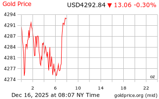 قیمت انس طلا