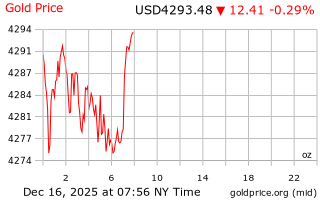 قیمت انس طلا