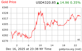 قیمت انس طلا