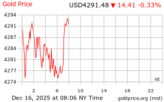 قیمت انس طلا