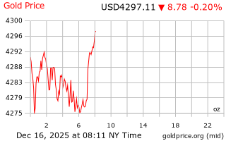 قیمت انس طلا