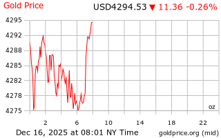 قیمت انس طلا