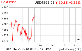 قیمت انس طلا
