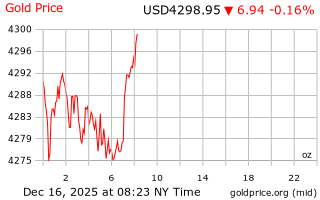 قیمت انس طلا