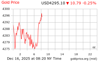 قیمت انس طلا