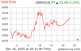 قیمت انس طلا